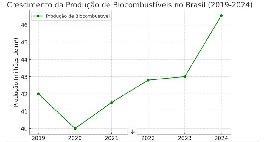 crescimento-da-producao-de-biocombustivel-no-brasil crescimento da producao de biocombustivel no brasil